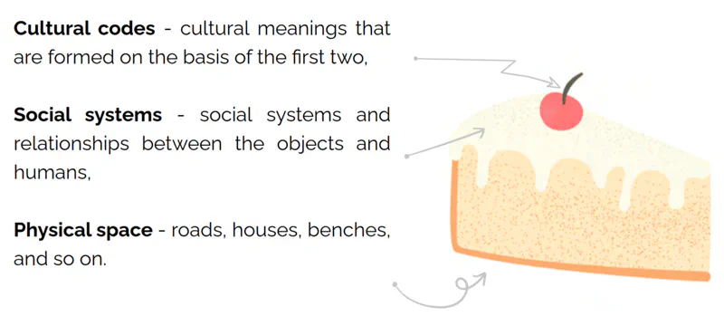 Illustration of a slice of cake labeled with "Cultural codes," "Social systems," and "Physical space"