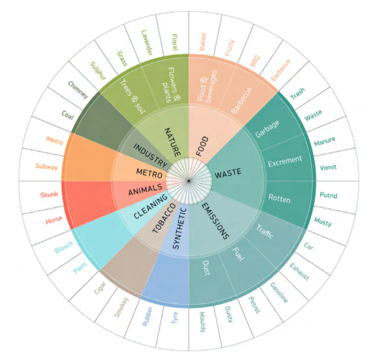 A visual schematic discussing the role of waste management and clean energy in reducing city odors.