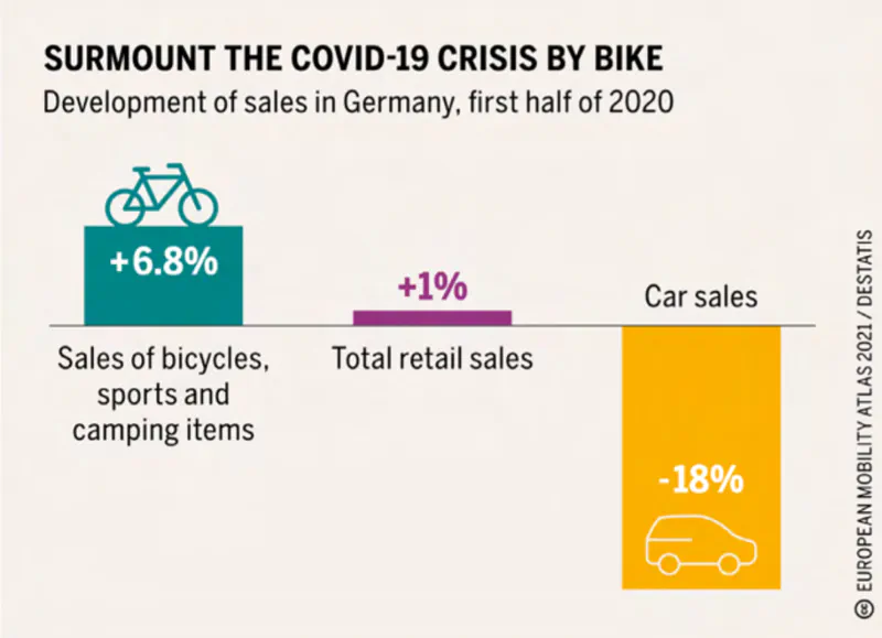 Illustration showing how bicycle sales were up, and car sales down, in 2020