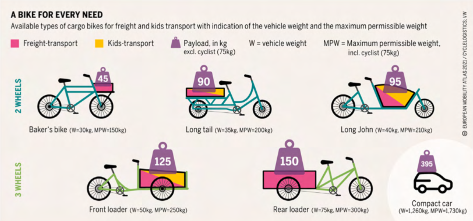 A diagram showing different kinds of bicycles and their ability to transport heavy loads