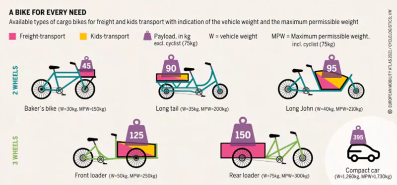 A diagram showing different kinds of bicycles and their ability to transport heavy loads