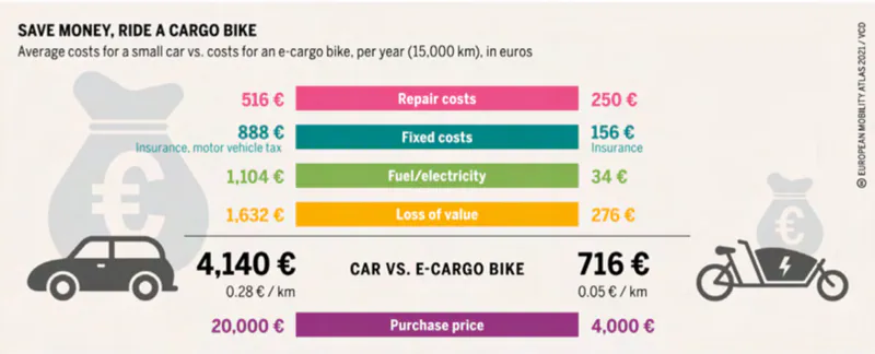 Infographic showing the cost savings of cargo bikes versus cars