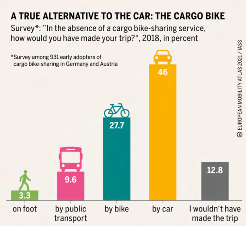 Statistics showing that cargo bike users use them to replace car trips