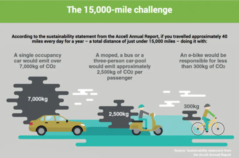 Infographic showing three transportation options (car, moped or bus, and e-bike) with their respective CO2 emissions: 7,000kg, 2,500kg, and 300kg for a 15,000-mile journey.