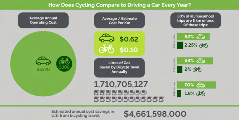 Infographic showing cost savings of using a bicycle instead of a car in the USA